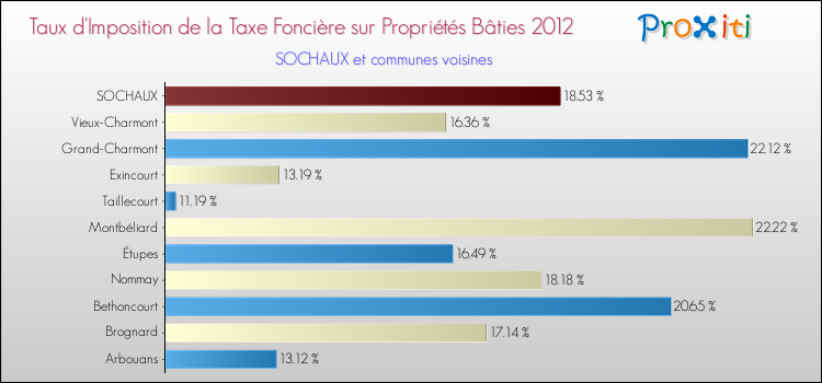 Taux d'imposition de la taxe foncière sur le bati 2012 pour SOCHAUX et les communes proches Comparaison des taux d'imposition de la taxe foncière sur le bati 2012 pour SOCHAUX et les communes voisines