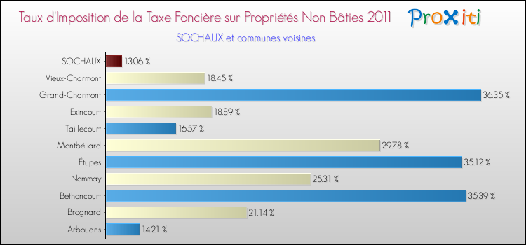 Taux d'imposition de la taxe foncière sur les immeubles et terrains non batis 2011 pour SOCHAUX et les communes proches Comparaison des taux d'imposition de la taxe foncière sur les immeubles et terrains non batis 2011 pour SOCHAUX et les communes voisines