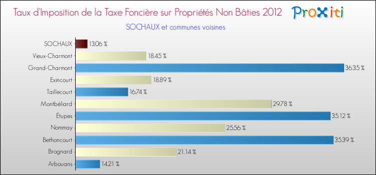 Taux d'imposition de la taxe foncière sur les immeubles et terrains non batis 2012 pour SOCHAUX et les communes proches Comparaison des taux d'imposition de la taxe foncière sur les immeubles et terrains non batis 2012 pour SOCHAUX et les communes voisines