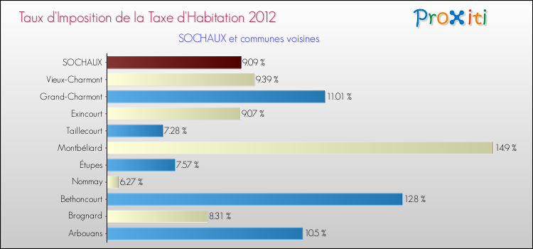 Taux d'imposition de la taxe d'habitation 2012 pour SOCHAUX et les communes proches Comparaison des taux d'imposition de la taxe d'habitation 2012 pour SOCHAUX et les communes voisines