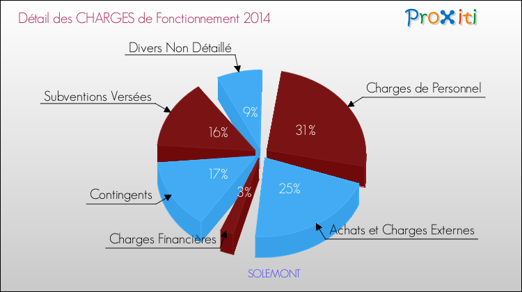 Décomposition des Charges de Fonctionnement 2014 de la commune de SOLEMONT Charges de Fonctionnement 2014 pour la commune de SOLEMONT