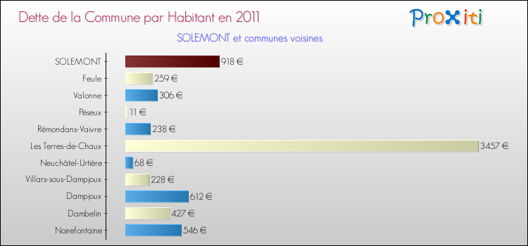 Dette par habitant de la commune en 2011 pour SOLEMONT et les communes proches Comparaison de la dette par habitant de la commune en 2011 pour SOLEMONT et les communes voisines
