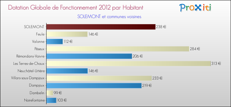 Montant des dotations globales de fonctionnement DGF par Habitant pour SOLEMONT et les communes proches Comparaison des des dotations globales de fonctionnement DGF par habitant pour SOLEMONT et les communes voisines