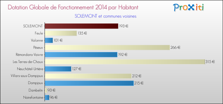 Montant des dotations globales de fonctionnement DGF par Habitant pour SOLEMONT et les communes proches en 2014. Comparaison des des dotations globales de fonctionnement DGF par habitant pour SOLEMONT et les communes voisines en 2014.