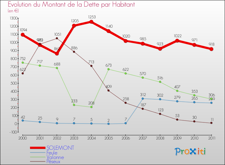 Evolution de la dette par habitant pour la commune de SOLEMONT et les communes proches Comparaison de la dette par habitant pour SOLEMONT et les communes voisines
