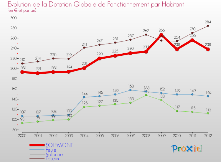 Evolution et montant de la dotation globale de fonctionnement par Habitant pour SOLEMONT et les communes proches Comparaison des dotations globales de fonctionnement par habitant pour SOLEMONT et les communes voisines