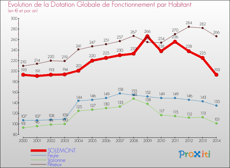 Evolution et montant de la dotation globale de fonctionnement par Habitant pour SOLEMONT et les communes proches de 2000 à 2014. Comparaison des dotations globales de fonctionnement par habitant pour SOLEMONT et les communes voisines de 2000 à 2014.