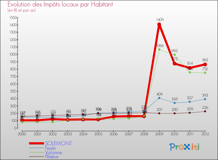 Evolution et montant des impôts locaux par Habitant pour SOLEMONT et les communes proches Comparaison des impôts locaux par habitant pour SOLEMONT et les communes voisines