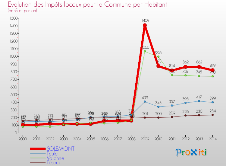 Evolution et montant des impôts locaux par Habitant pour SOLEMONT et les communes proches de 2000 à 2014 Comparaison des impôts locaux par habitant pour SOLEMONT et les communes voisines de 2000 à 2014