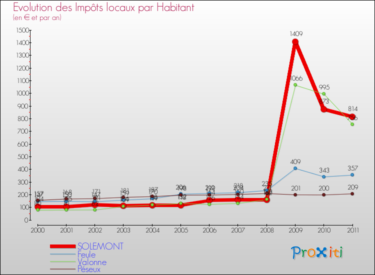Evolution et montant des impôts locaux par Habitant pour SOLEMONT et les communes proches Comparaison des impôts locaux par habitant pour SOLEMONT et les communes voisines