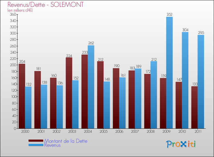 Evolution comparée de la dette et des revenus pour la commune de SOLEMONT de 2000 à 2011 Comparaison de la dette et des revenus pour SOLEMONT de 2000 à 2011