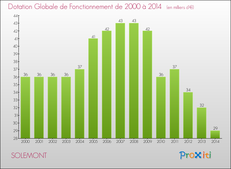 Evolution du montant de la Dotation Globale de Fonctionnement pour la commune de SOLEMONT de 2000 à 2014 Evolution du montant de la Dotation Globale de Fonctionnement pour SOLEMONT de 2000 à 2014