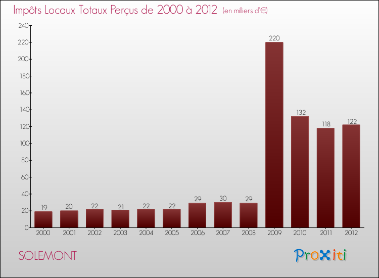 Evolution des Impôts Locaux pour la commune de SOLEMONT de 2000 à 2012 Evolution des Impôts Locaux pour SOLEMONT de 2000 à 2012