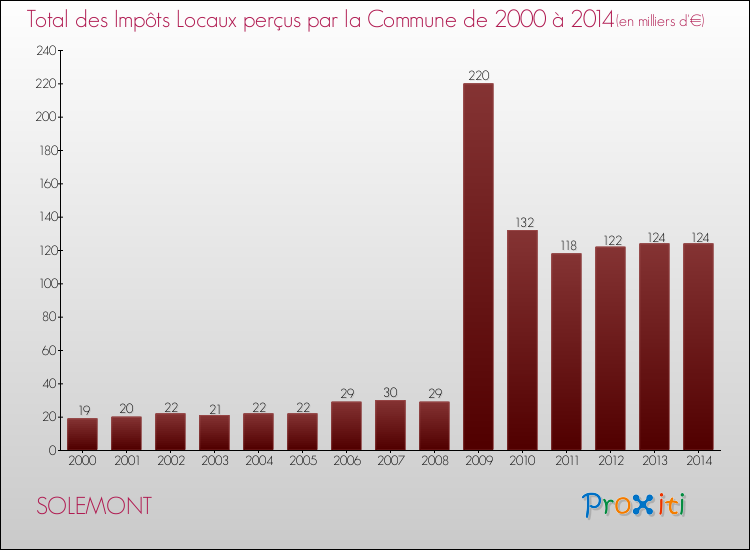 Evolution des Impôts Locaux pour la commune de SOLEMONT de 2000 à 2014 Evolution des Impôts Locaux pour SOLEMONT de 2000 à 2014