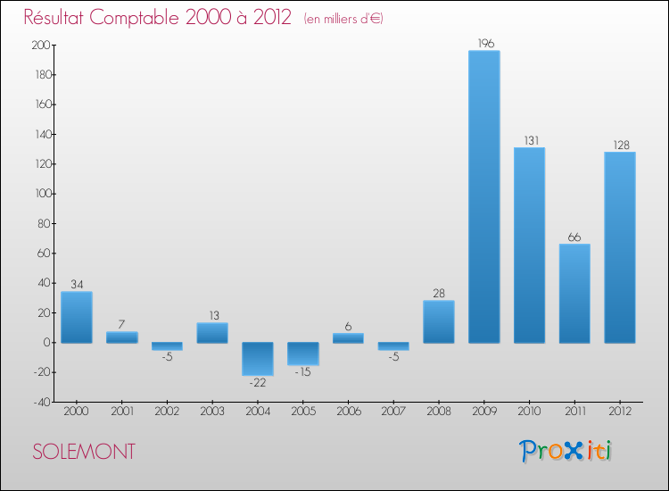 Evolution du résultat comptable pour la commune de SOLEMONT de 2000 à 2012 Evolution du résultat comptable pour SOLEMONT de 2000 à 2012