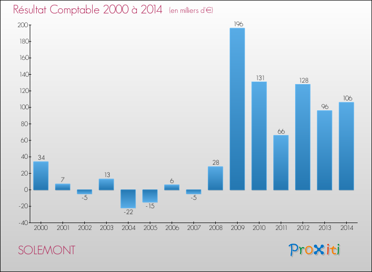 Evolution du résultat comptable pour la commune de SOLEMONT de 2000 à 2014 Evolution du résultat comptable pour SOLEMONT de 2000 à 2014