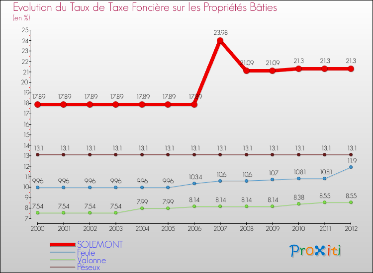 Evolution du taux de la taxe foncière sur le bati pour SOLEMONT et les communes proches de 2000 à 2012 Comparaison des taux de taxe foncière sur le bati pour SOLEMONT et les communes voisines de 2000 à 2012