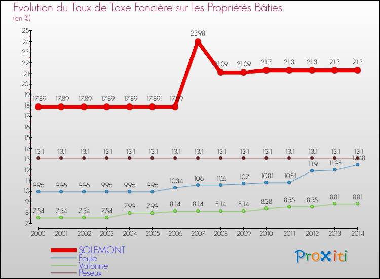 Evolution du taux de la taxe foncière sur le bati pour SOLEMONT et les communes proches de 2000 à 2014 Comparaison des taux de taxe foncière sur le bati pour SOLEMONT et les communes voisines de 2000 à 2014
