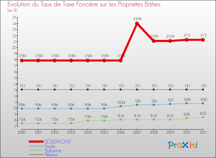Evolution du taux de la taxe foncière sur le bati pour SOLEMONT et les communes proches Comparaison des taux de taxe foncière sur le bati pour SOLEMONT et les communes voisines