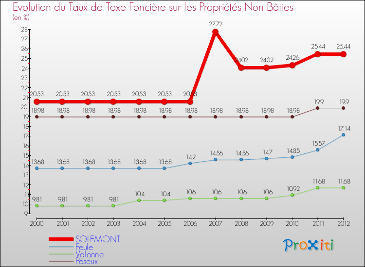 Evolution du taux de la taxe foncière sur les immeubles et terrains non batis pour SOLEMONT et les communes proches de 2000 à 2012 Comparaison des taux de la taxe foncière sur les immeubles et terrains non batis pour SOLEMONT et les communes voisines de 2000 à 2012