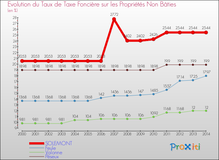 Evolution du taux de la taxe foncière sur les immeubles et terrains non batis pour SOLEMONT et les communes proches de 2000 à 2014 Comparaison des taux de la taxe foncière sur les immeubles et terrains non batis pour SOLEMONT et les communes voisines de 2000 à 2014