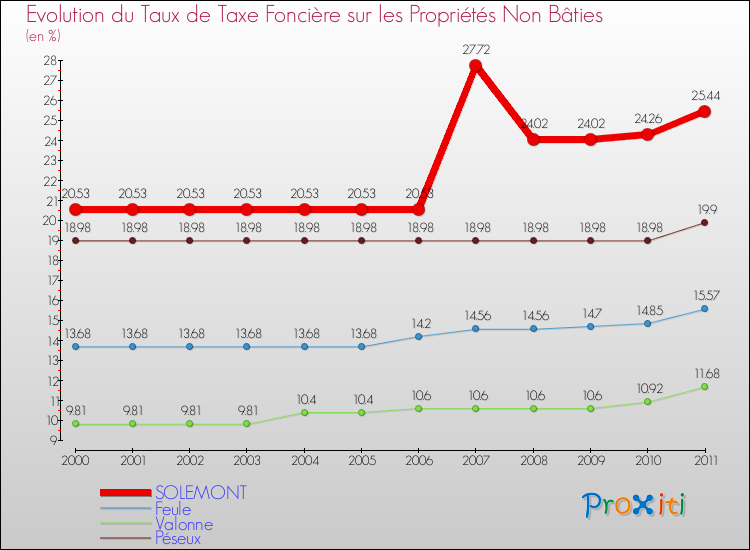 Evolution du taux de la taxe foncière sur les immeubles et terrains non batis pour SOLEMONT et les communes proches Comparaison des taux de la taxe foncière sur les immeubles et terrains non batis pour SOLEMONT et les communes voisines