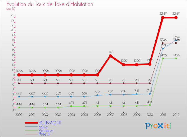 Evolution du taux de la taxe d'habitation pour SOLEMONT et les communes proches Comparaison des taux de la taxe d'habitation pour SOLEMONT et les communes voisines