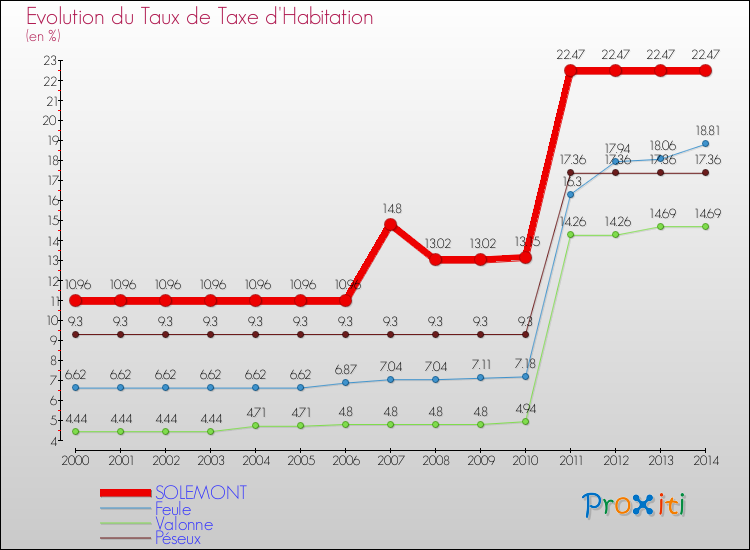 Evolution du taux de la taxe d'habitation pour SOLEMONT et les communes proches de 2000 à 2014 Comparaison des taux de la taxe d'habitation pour SOLEMONT et les communes voisines de 2000 à 2014