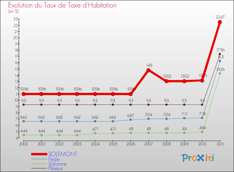 Evolution du taux de la taxe d'habitation pour SOLEMONT et les communes proches Comparaison des taux de la taxe d'habitation pour SOLEMONT et les communes voisines