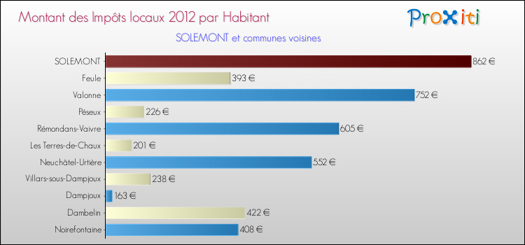 Montant des impôts locaux par Habitant pour SOLEMONT et les communes proches Comparaison des impôts locaux par habitant pour SOLEMONT et les communes voisines
