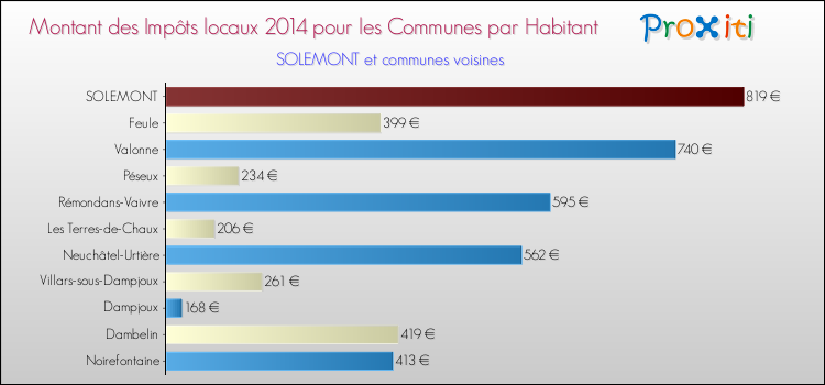 Montant des impôts locaux par Habitant pour SOLEMONT et les communes proches en 2014 Comparaison des impôts locaux par habitant pour SOLEMONT et les communes voisines en 2014