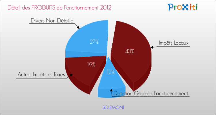 Décomposition du Budget de Fonctionnement 2012 de la commune de SOLEMONT Budget de Fonctionnement 2012 pour la commune de SOLEMONT