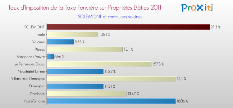 Taux d'imposition de la taxe foncière sur le bati 2011 pour SOLEMONT et les communes proches Comparaison des taux d'imposition de la taxe foncière sur le bati 2011 pour SOLEMONT et les communes voisines