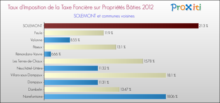 Taux d'imposition de la taxe foncière sur le bati 2012 pour SOLEMONT et les communes proches Comparaison des taux d'imposition de la taxe foncière sur le bati 2012 pour SOLEMONT et les communes voisines