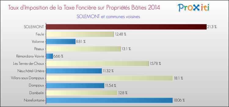 Taux d'imposition de la taxe foncière sur le bati 2014 pour SOLEMONT et les communes proches Comparaison des taux d'imposition de la taxe foncière sur le bati 2014 pour SOLEMONT et les communes voisines