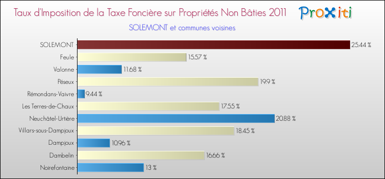 Taux d'imposition de la taxe foncière sur les immeubles et terrains non batis 2011 pour SOLEMONT et les communes proches Comparaison des taux d'imposition de la taxe foncière sur les immeubles et terrains non batis 2011 pour SOLEMONT et les communes voisines