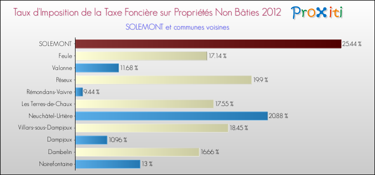Taux d'imposition de la taxe foncière sur les immeubles et terrains non batis 2012 pour SOLEMONT et les communes proches Comparaison des taux d'imposition de la taxe foncière sur les immeubles et terrains non batis 2012 pour SOLEMONT et les communes voisines