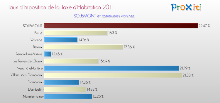 Taux d'imposition de la taxe d'habitation 2011 pour SOLEMONT et les communes proches Comparaison des taux d'imposition de la taxe d'habitation 2011 pour SOLEMONT et les communes voisines