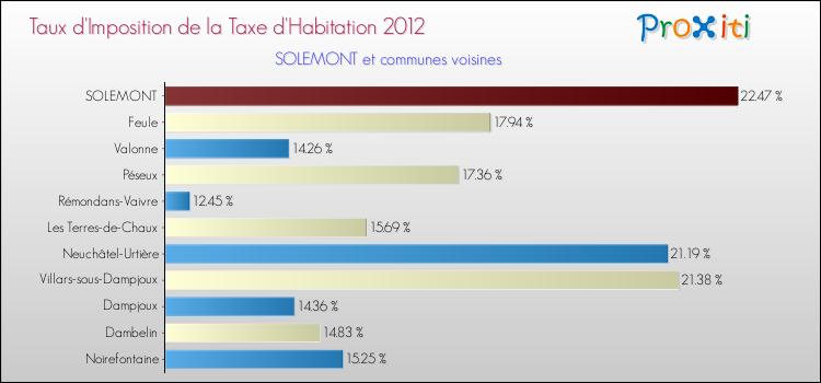 Taux d'imposition de la taxe d'habitation 2012 pour SOLEMONT et les communes proches Comparaison des taux d'imposition de la taxe d'habitation 2012 pour SOLEMONT et les communes voisines