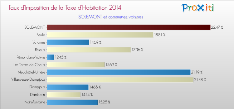 Taux d'imposition de la taxe d'habitation 2014 pour SOLEMONT et les communes proches Comparaison des taux d'imposition de la taxe d'habitation 2014 pour SOLEMONT et les communes voisines