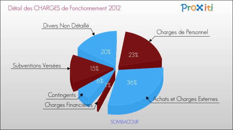 Décomposition des Charges de Fonctionnement 2012 de la commune de SOMBACOUR Charges de Fonctionnement 2012 pour la commune de SOMBACOUR
