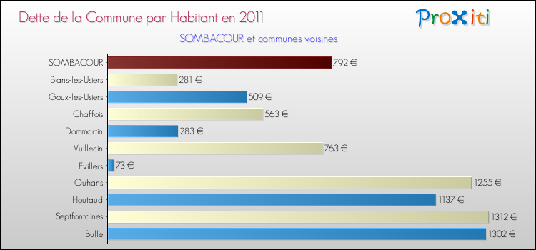 Dette par habitant de la commune en 2011 pour SOMBACOUR et les communes proches Comparaison de la dette par habitant de la commune en 2011 pour SOMBACOUR et les communes voisines