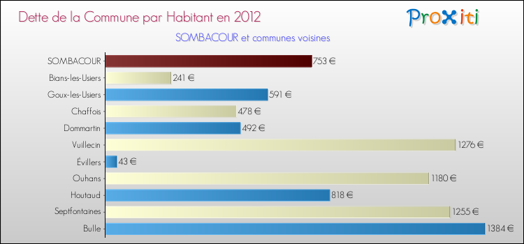Dette par habitant de la commune en 2012 pour SOMBACOUR et les communes proches Comparaison de la dette par habitant de la commune en 2012 pour SOMBACOUR et les communes voisines