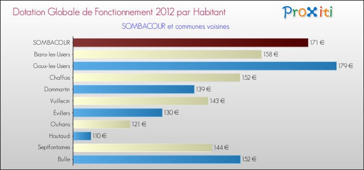 Montant des dotations globales de fonctionnement DGF par Habitant pour SOMBACOUR et les communes proches Comparaison des des dotations globales de fonctionnement DGF par habitant pour SOMBACOUR et les communes voisines
