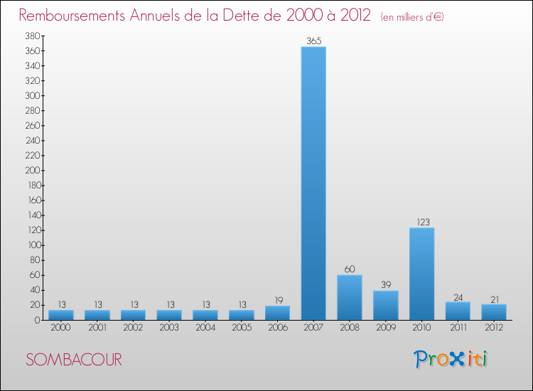 Evolution de l'annuité de la dette pour la commune de SOMBACOUR de 2000 à 2012 Annuités de la dette pour SOMBACOUR de 2000 à 2012