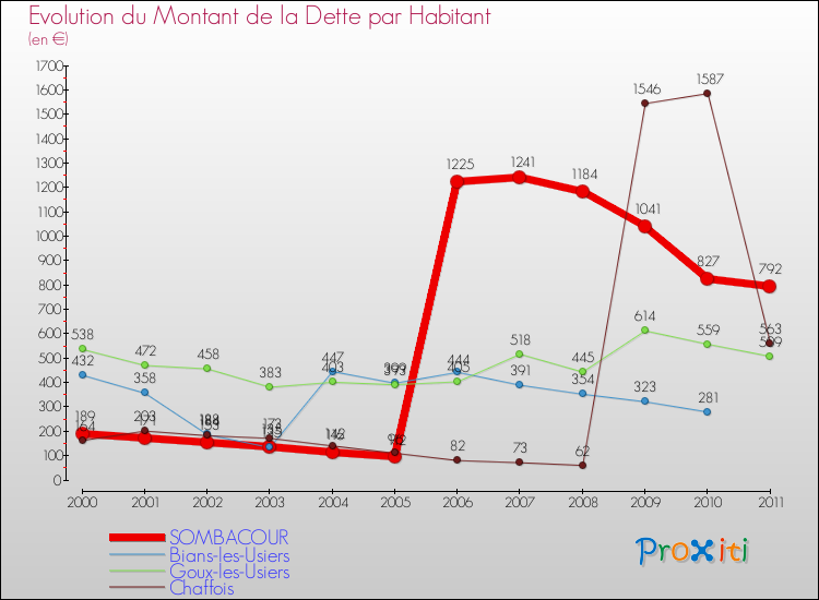Evolution de la dette par habitant pour la commune de SOMBACOUR et les communes proches Comparaison de la dette par habitant pour SOMBACOUR et les communes voisines