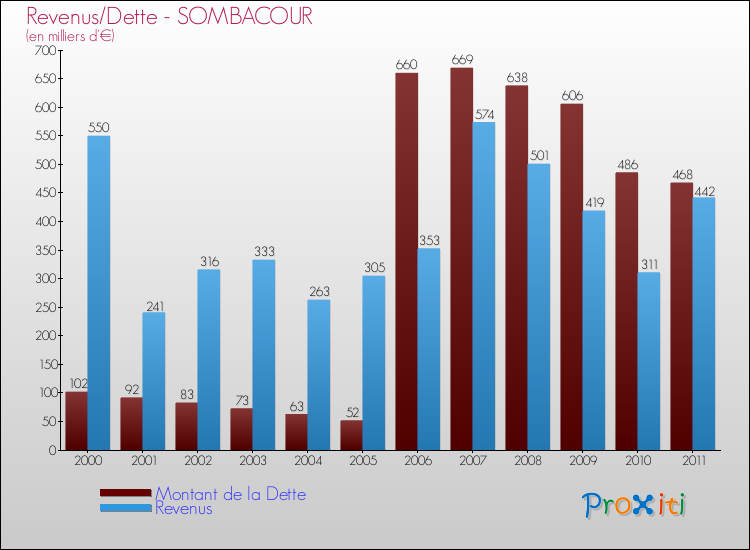 Evolution comparée de la dette et des revenus pour la commune de SOMBACOUR de 2000 à 2011 Comparaison de la dette et des revenus pour SOMBACOUR de 2000 à 2011