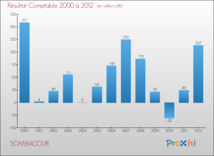Evolution du résultat comptable pour la commune de SOMBACOUR de 2000 à 2012 Evolution du résultat comptable pour SOMBACOUR de 2000 à 2012