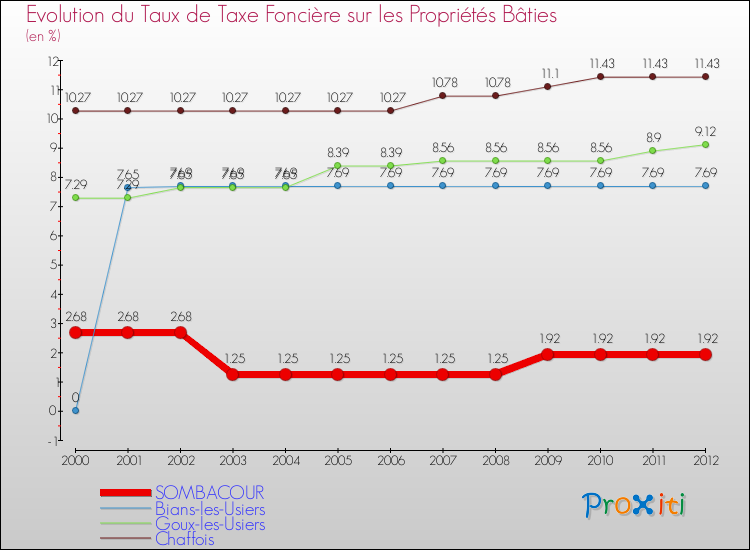 Evolution du taux de la taxe foncière sur le bati pour SOMBACOUR et les communes proches de 2000 à 2012 Comparaison des taux de taxe foncière sur le bati pour SOMBACOUR et les communes voisines de 2000 à 2012