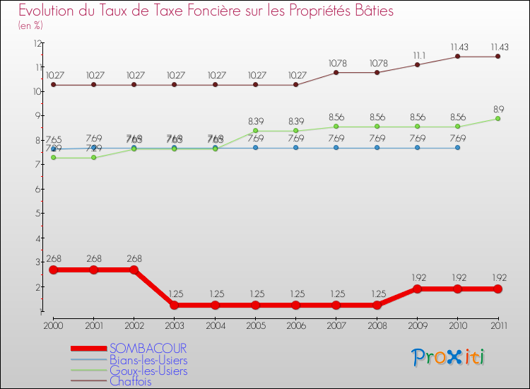 Evolution du taux de la taxe foncière sur le bati pour SOMBACOUR et les communes proches Comparaison des taux de taxe foncière sur le bati pour SOMBACOUR et les communes voisines